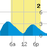 North Branch tide chart for Sunday, July 2, 2023