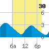 North Branch tide chart for Sunday, July 30, 2023