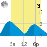 North Branch tide chart for Monday, July 3, 2023
