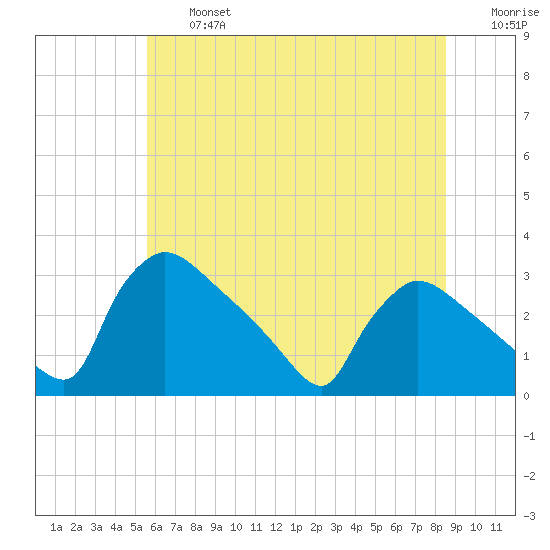 North Branch tide chart for Wednesday, July 5, 2023