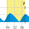 North Branch tide chart for Friday, July 7, 2023