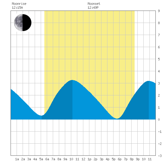 North Branch tide chart for Sunday, July 9, 2023