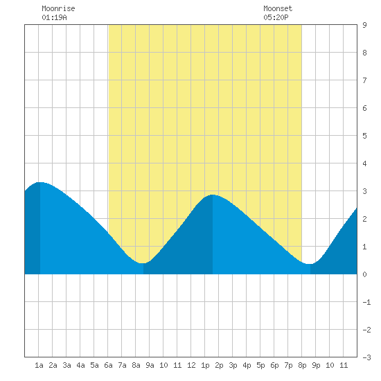 North Branch tide chart for Friday, August 11, 2023