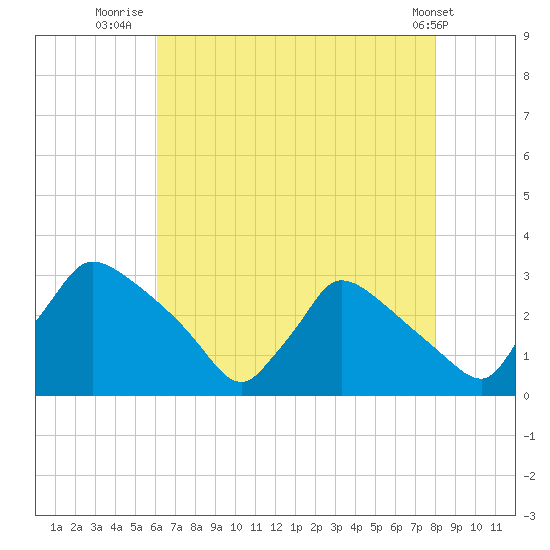 North Branch tide chart for Sunday, August 13, 2023