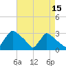 North Branch tide chart for Tuesday, August 15, 2023