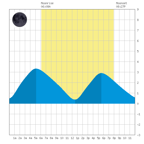 North Branch tide chart for Wednesday, August 16, 2023
