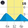 North Branch tide chart for Wednesday, August 16, 2023