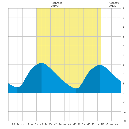 North Branch tide chart for Saturday, August 19, 2023