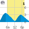 North Branch tide chart for Tuesday, August 1, 2023