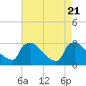 North Branch tide chart for Monday, August 21, 2023