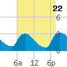 North Branch tide chart for Tuesday, August 22, 2023