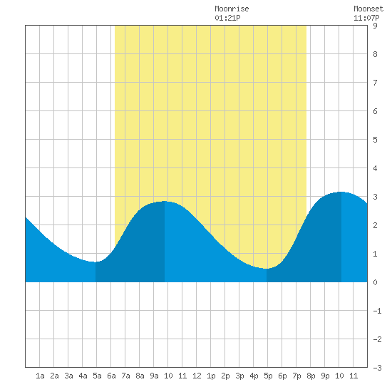 North Branch tide chart for Wednesday, August 23, 2023