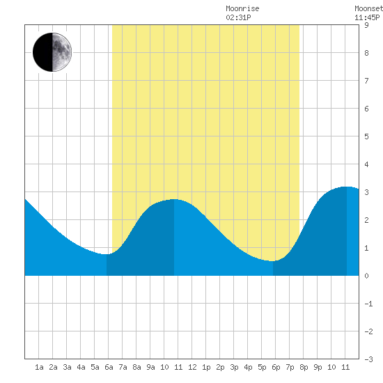 North Branch tide chart for Thursday, August 24, 2023