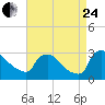 North Branch tide chart for Thursday, August 24, 2023