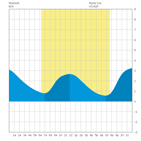 North Branch tide chart for Friday, August 25, 2023