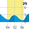 North Branch tide chart for Friday, August 25, 2023