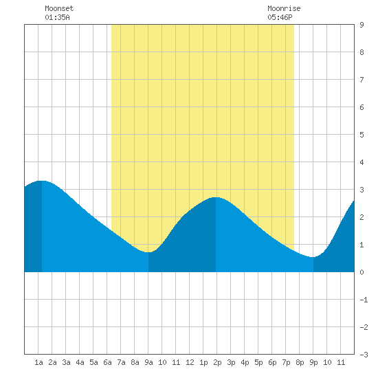 North Branch tide chart for Sunday, August 27, 2023