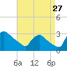 North Branch tide chart for Sunday, August 27, 2023
