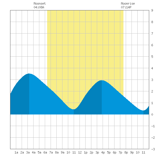 North Branch tide chart for Tuesday, August 29, 2023