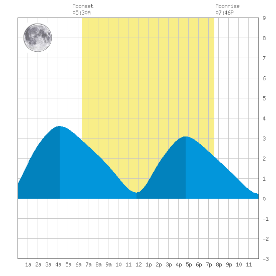 North Branch tide chart for Wednesday, August 30, 2023