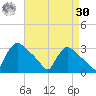 North Branch tide chart for Wednesday, August 30, 2023