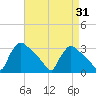 North Branch tide chart for Thursday, August 31, 2023