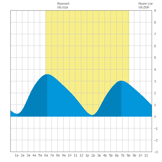 North Branch tide chart for Thursday, August 3, 2023