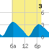 North Branch tide chart for Thursday, August 3, 2023