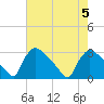 North Branch tide chart for Saturday, August 5, 2023