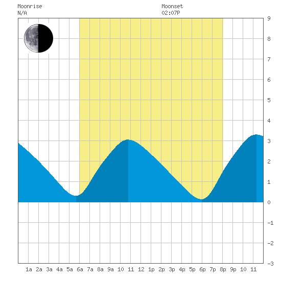 North Branch tide chart for Tuesday, August 8, 2023