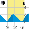North Branch tide chart for Tuesday, August 8, 2023