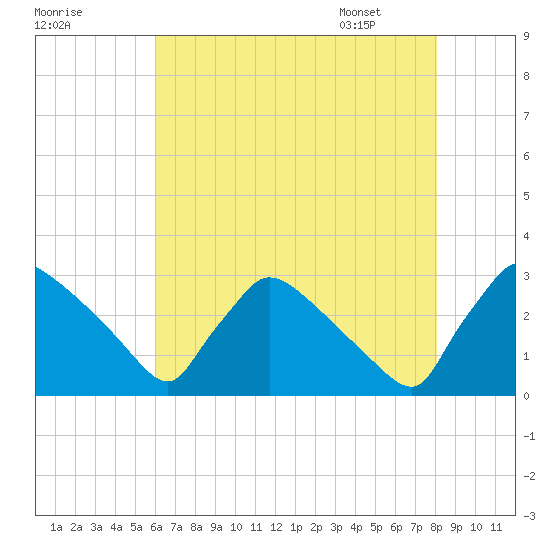 North Branch tide chart for Wednesday, August 9, 2023