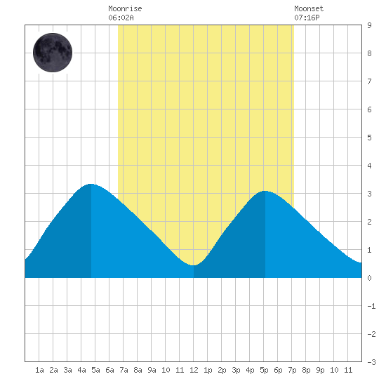 North Branch tide chart for Thursday, September 14, 2023