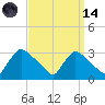 North Branch tide chart for Thursday, September 14, 2023