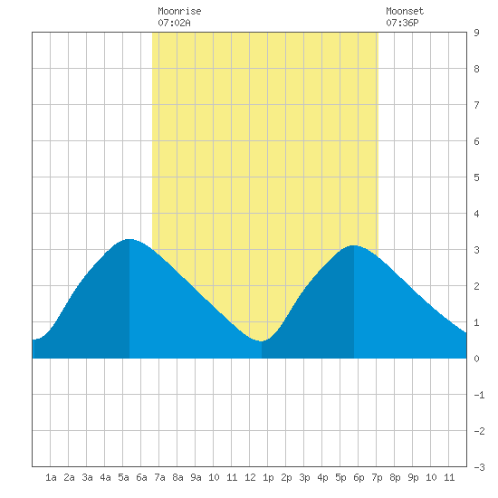 North Branch tide chart for Friday, September 15, 2023