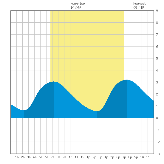 North Branch tide chart for Monday, September 18, 2023
