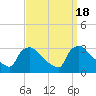 North Branch tide chart for Monday, September 18, 2023