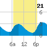 North Branch tide chart for Thursday, September 21, 2023