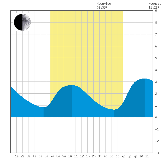 North Branch tide chart for Friday, September 22, 2023