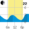 North Branch tide chart for Friday, September 22, 2023