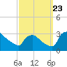 North Branch tide chart for Saturday, September 23, 2023