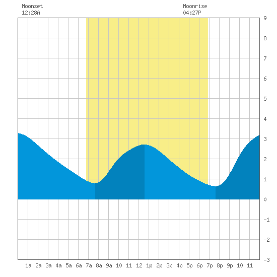 North Branch tide chart for Sunday, September 24, 2023