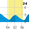 North Branch tide chart for Sunday, September 24, 2023