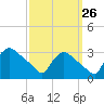North Branch tide chart for Tuesday, September 26, 2023