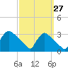 North Branch tide chart for Wednesday, September 27, 2023