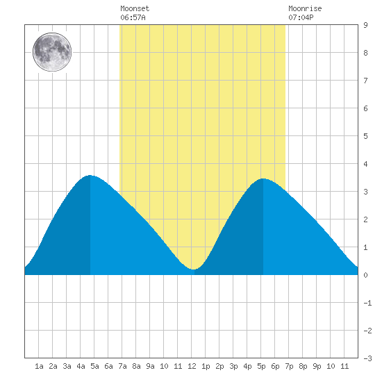 North Branch tide chart for Friday, September 29, 2023