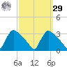 North Branch tide chart for Friday, September 29, 2023