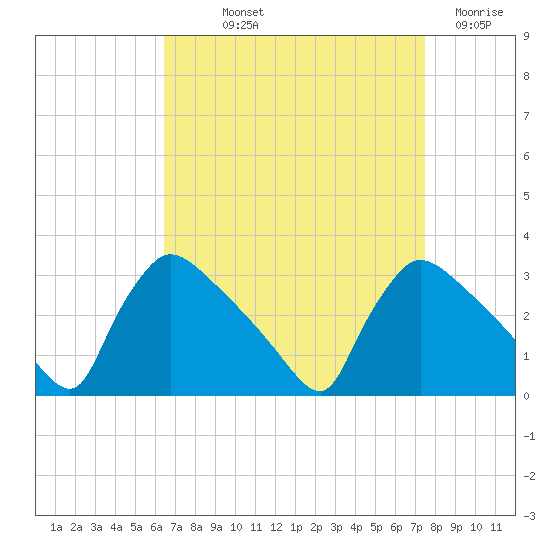 North Branch tide chart for Saturday, September 2, 2023
