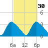 North Branch tide chart for Saturday, September 30, 2023