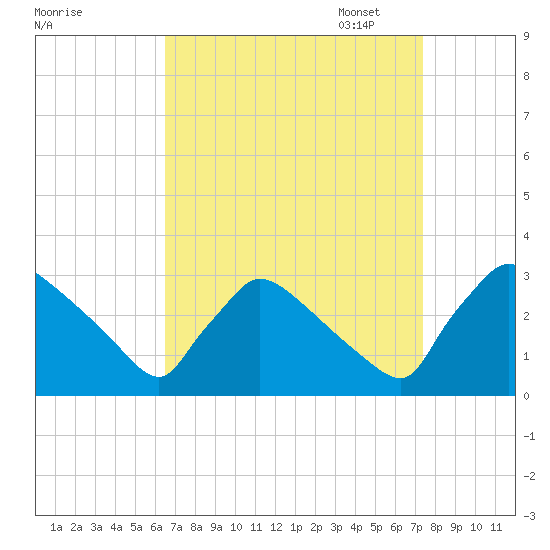 North Branch tide chart for Thursday, September 7, 2023